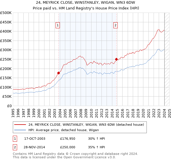 24, MEYRICK CLOSE, WINSTANLEY, WIGAN, WN3 6DW: Price paid vs HM Land Registry's House Price Index