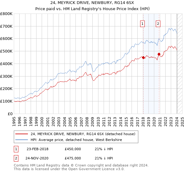 24, MEYRICK DRIVE, NEWBURY, RG14 6SX: Price paid vs HM Land Registry's House Price Index