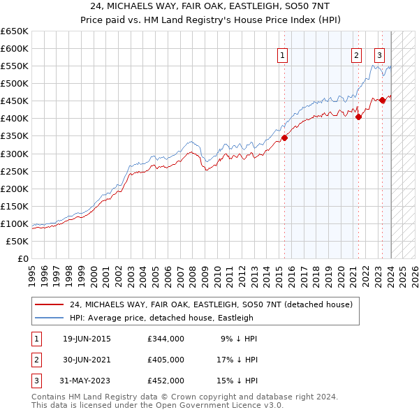 24, MICHAELS WAY, FAIR OAK, EASTLEIGH, SO50 7NT: Price paid vs HM Land Registry's House Price Index