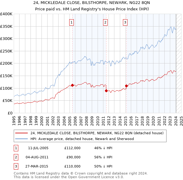 24, MICKLEDALE CLOSE, BILSTHORPE, NEWARK, NG22 8QN: Price paid vs HM Land Registry's House Price Index