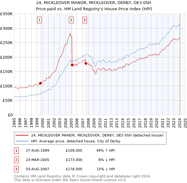 24, MICKLEOVER MANOR, MICKLEOVER, DERBY, DE3 0SH: Price paid vs HM Land Registry's House Price Index