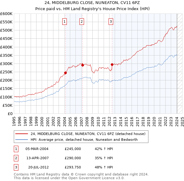 24, MIDDELBURG CLOSE, NUNEATON, CV11 6PZ: Price paid vs HM Land Registry's House Price Index