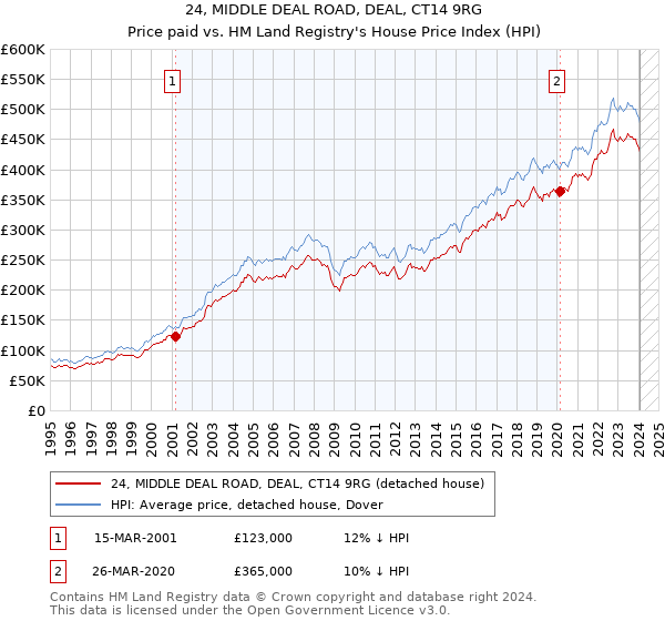 24, MIDDLE DEAL ROAD, DEAL, CT14 9RG: Price paid vs HM Land Registry's House Price Index