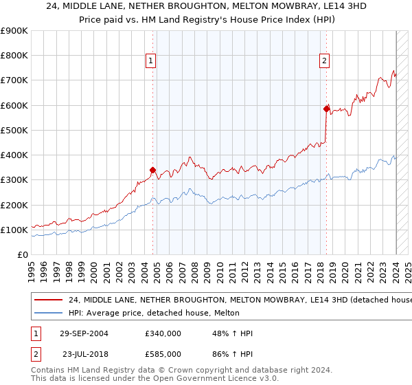 24, MIDDLE LANE, NETHER BROUGHTON, MELTON MOWBRAY, LE14 3HD: Price paid vs HM Land Registry's House Price Index