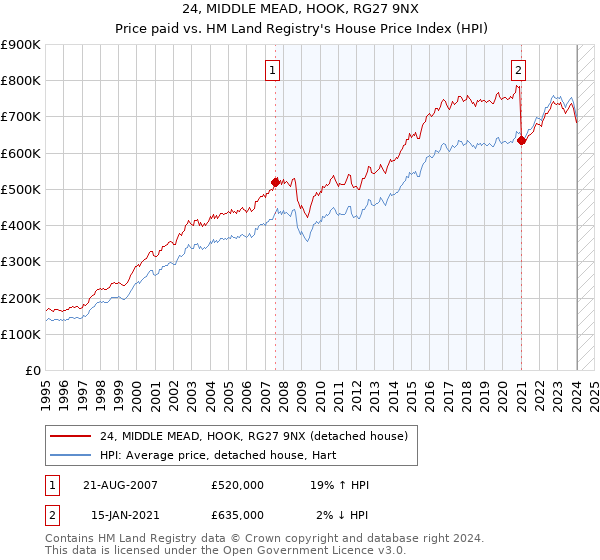 24, MIDDLE MEAD, HOOK, RG27 9NX: Price paid vs HM Land Registry's House Price Index