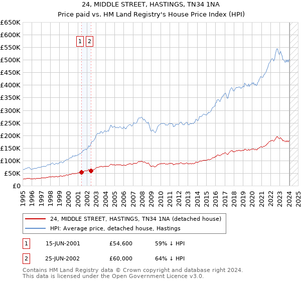 24, MIDDLE STREET, HASTINGS, TN34 1NA: Price paid vs HM Land Registry's House Price Index