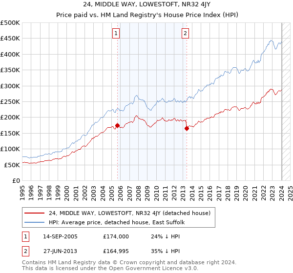 24, MIDDLE WAY, LOWESTOFT, NR32 4JY: Price paid vs HM Land Registry's House Price Index