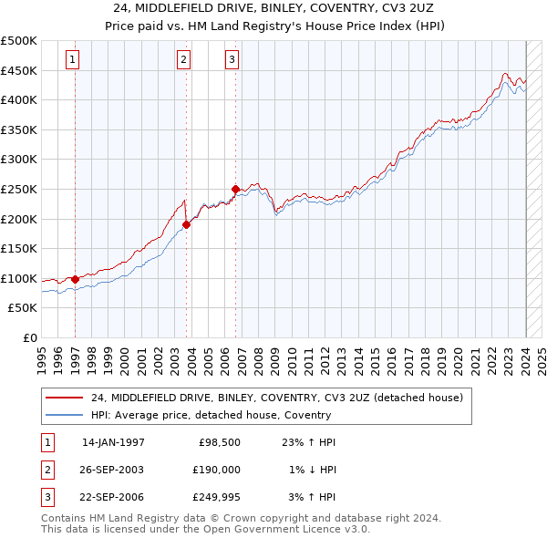 24, MIDDLEFIELD DRIVE, BINLEY, COVENTRY, CV3 2UZ: Price paid vs HM Land Registry's House Price Index