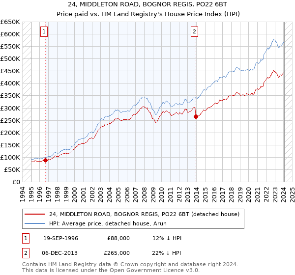 24, MIDDLETON ROAD, BOGNOR REGIS, PO22 6BT: Price paid vs HM Land Registry's House Price Index