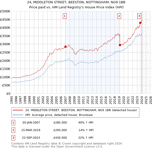 24, MIDDLETON STREET, BEESTON, NOTTINGHAM, NG9 1BB: Price paid vs HM Land Registry's House Price Index