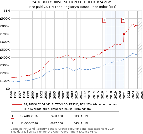 24, MIDGLEY DRIVE, SUTTON COLDFIELD, B74 2TW: Price paid vs HM Land Registry's House Price Index