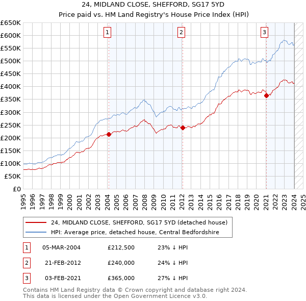 24, MIDLAND CLOSE, SHEFFORD, SG17 5YD: Price paid vs HM Land Registry's House Price Index