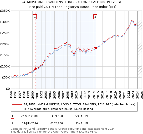 24, MIDSUMMER GARDENS, LONG SUTTON, SPALDING, PE12 9GF: Price paid vs HM Land Registry's House Price Index