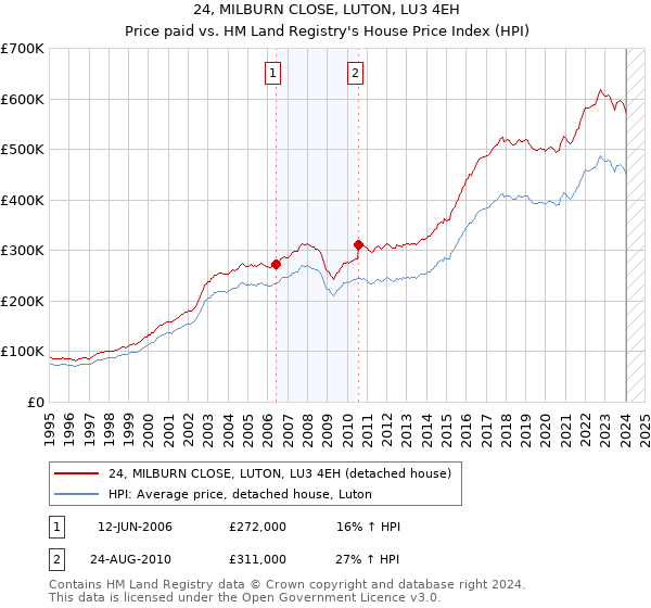 24, MILBURN CLOSE, LUTON, LU3 4EH: Price paid vs HM Land Registry's House Price Index