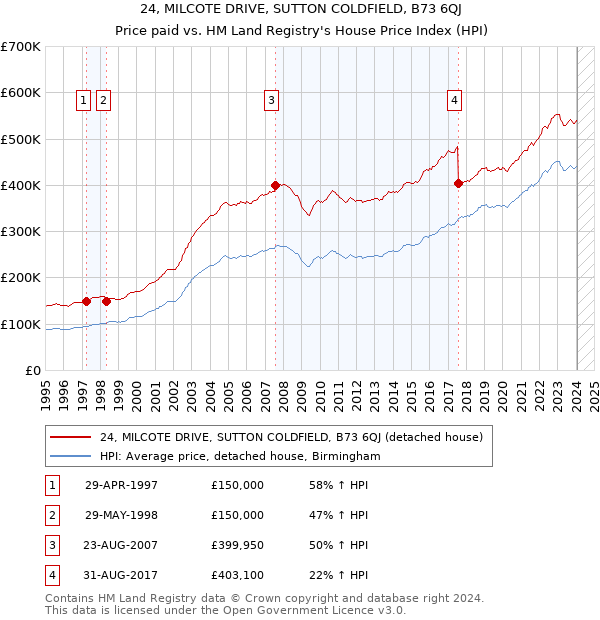 24, MILCOTE DRIVE, SUTTON COLDFIELD, B73 6QJ: Price paid vs HM Land Registry's House Price Index