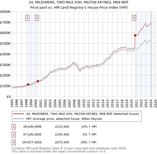 24, MILESMERE, TWO MILE ASH, MILTON KEYNES, MK8 8DP: Price paid vs HM Land Registry's House Price Index