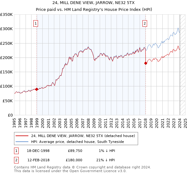 24, MILL DENE VIEW, JARROW, NE32 5TX: Price paid vs HM Land Registry's House Price Index