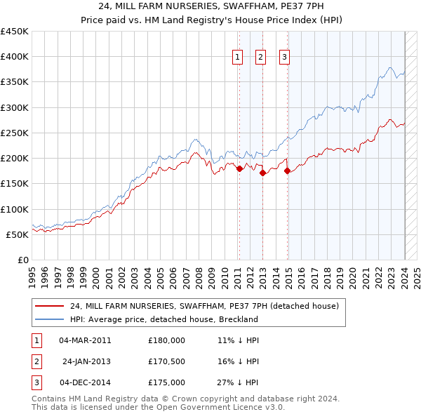 24, MILL FARM NURSERIES, SWAFFHAM, PE37 7PH: Price paid vs HM Land Registry's House Price Index