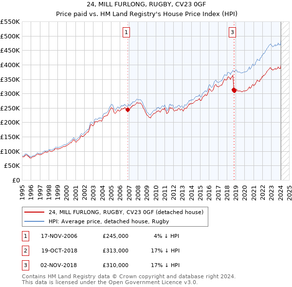 24, MILL FURLONG, RUGBY, CV23 0GF: Price paid vs HM Land Registry's House Price Index