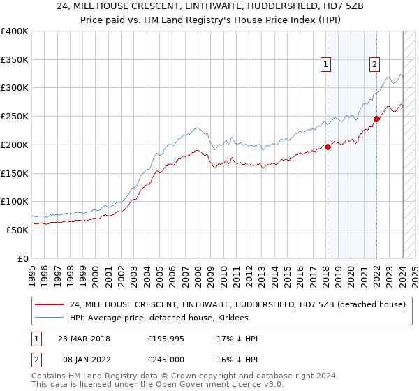 24, MILL HOUSE CRESCENT, LINTHWAITE, HUDDERSFIELD, HD7 5ZB: Price paid vs HM Land Registry's House Price Index