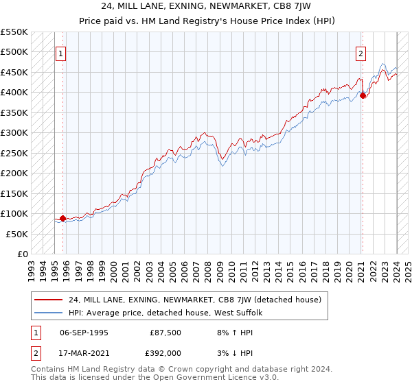 24, MILL LANE, EXNING, NEWMARKET, CB8 7JW: Price paid vs HM Land Registry's House Price Index
