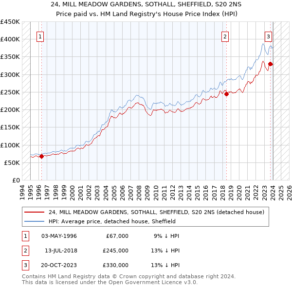 24, MILL MEADOW GARDENS, SOTHALL, SHEFFIELD, S20 2NS: Price paid vs HM Land Registry's House Price Index