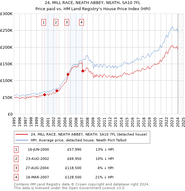 24, MILL RACE, NEATH ABBEY, NEATH, SA10 7FL: Price paid vs HM Land Registry's House Price Index
