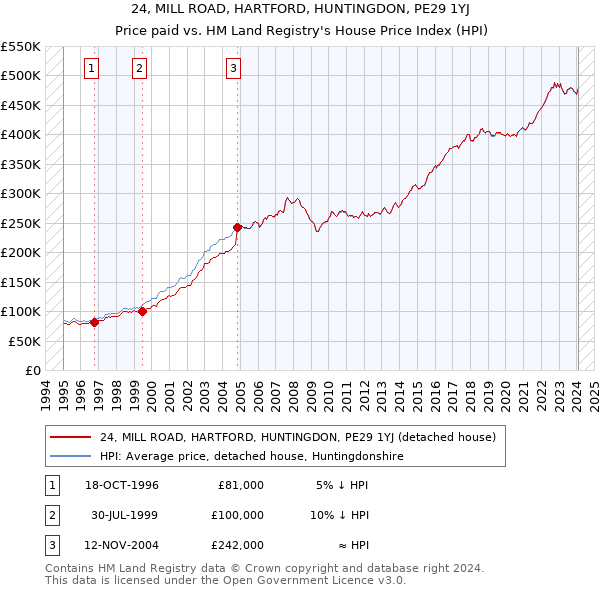24, MILL ROAD, HARTFORD, HUNTINGDON, PE29 1YJ: Price paid vs HM Land Registry's House Price Index