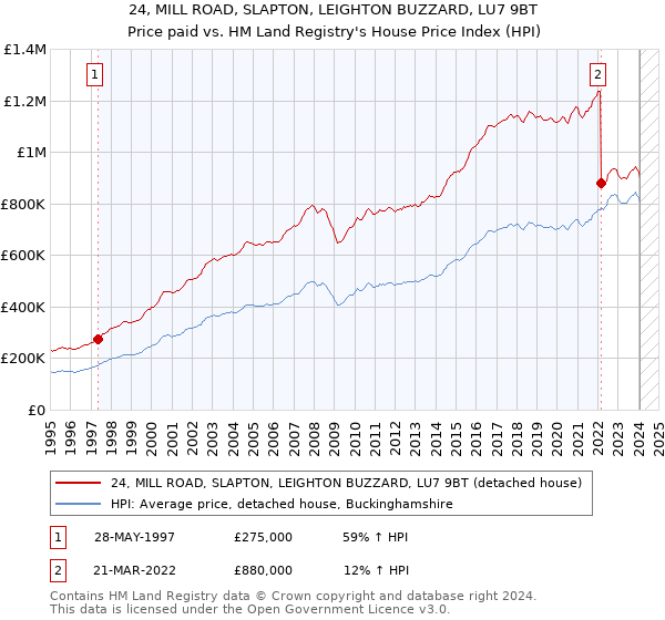 24, MILL ROAD, SLAPTON, LEIGHTON BUZZARD, LU7 9BT: Price paid vs HM Land Registry's House Price Index