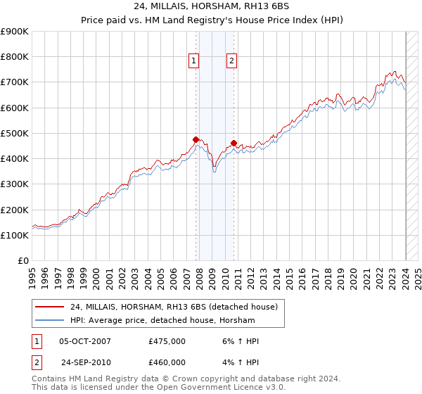 24, MILLAIS, HORSHAM, RH13 6BS: Price paid vs HM Land Registry's House Price Index