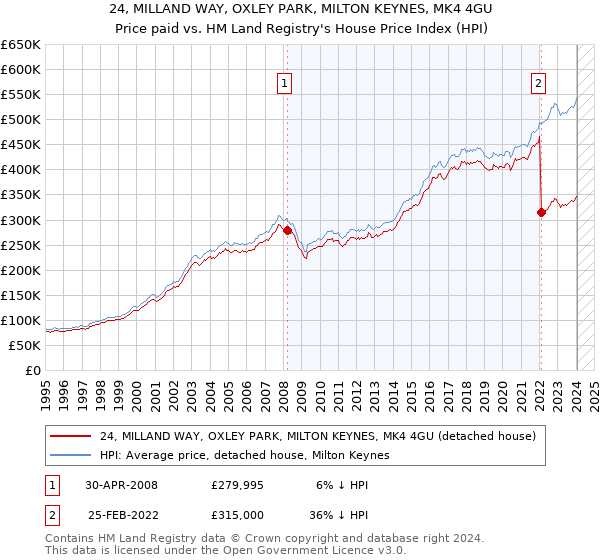 24, MILLAND WAY, OXLEY PARK, MILTON KEYNES, MK4 4GU: Price paid vs HM Land Registry's House Price Index