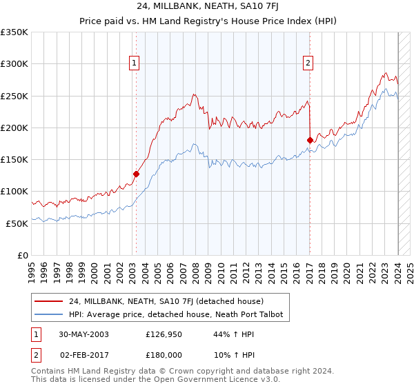 24, MILLBANK, NEATH, SA10 7FJ: Price paid vs HM Land Registry's House Price Index