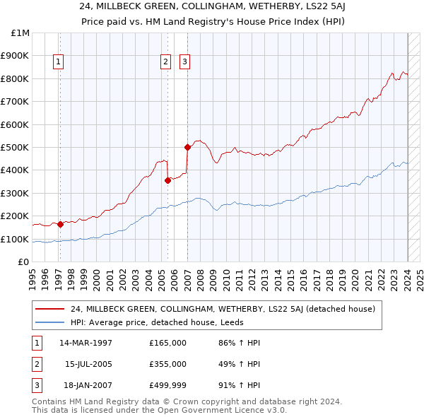 24, MILLBECK GREEN, COLLINGHAM, WETHERBY, LS22 5AJ: Price paid vs HM Land Registry's House Price Index