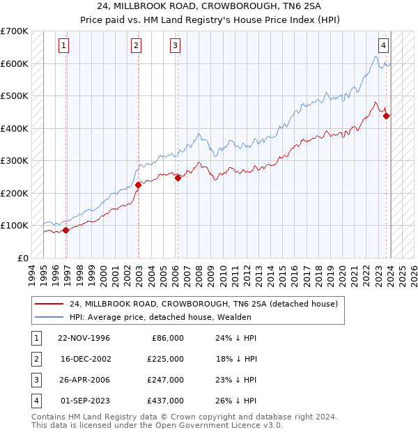 24, MILLBROOK ROAD, CROWBOROUGH, TN6 2SA: Price paid vs HM Land Registry's House Price Index