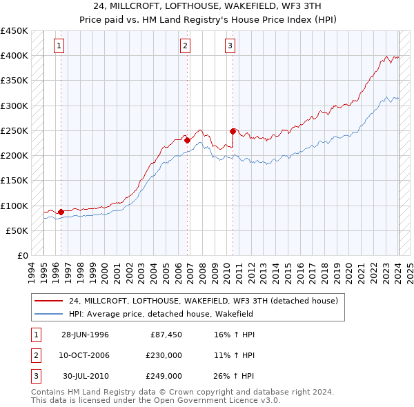 24, MILLCROFT, LOFTHOUSE, WAKEFIELD, WF3 3TH: Price paid vs HM Land Registry's House Price Index