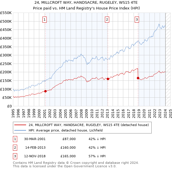 24, MILLCROFT WAY, HANDSACRE, RUGELEY, WS15 4TE: Price paid vs HM Land Registry's House Price Index