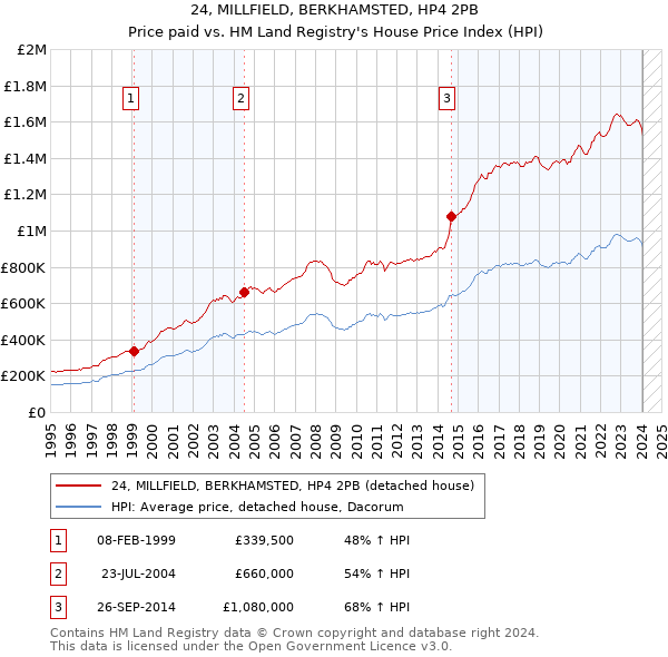 24, MILLFIELD, BERKHAMSTED, HP4 2PB: Price paid vs HM Land Registry's House Price Index