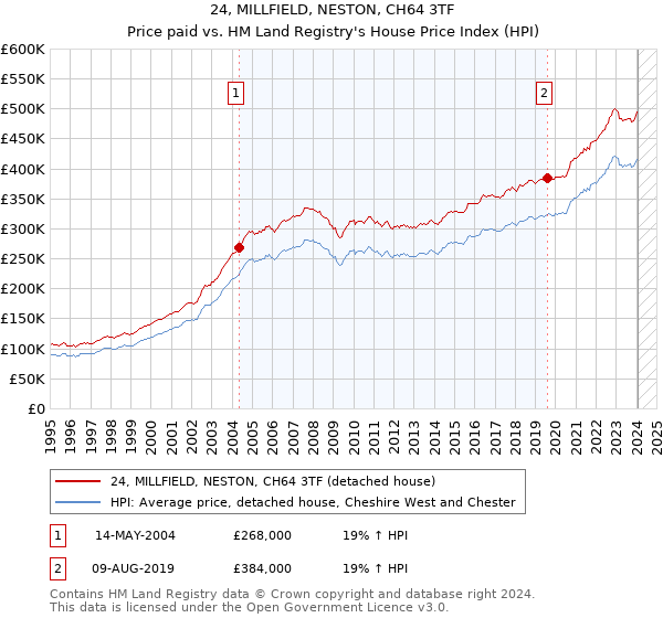 24, MILLFIELD, NESTON, CH64 3TF: Price paid vs HM Land Registry's House Price Index