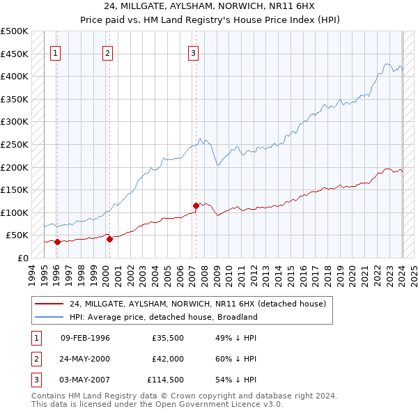 24, MILLGATE, AYLSHAM, NORWICH, NR11 6HX: Price paid vs HM Land Registry's House Price Index