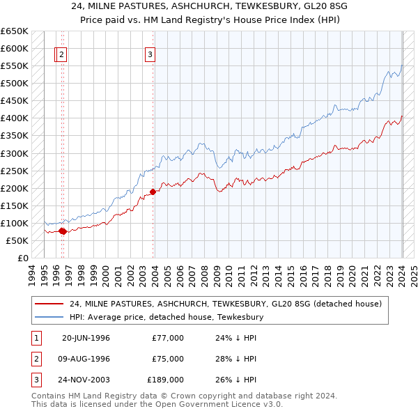 24, MILNE PASTURES, ASHCHURCH, TEWKESBURY, GL20 8SG: Price paid vs HM Land Registry's House Price Index