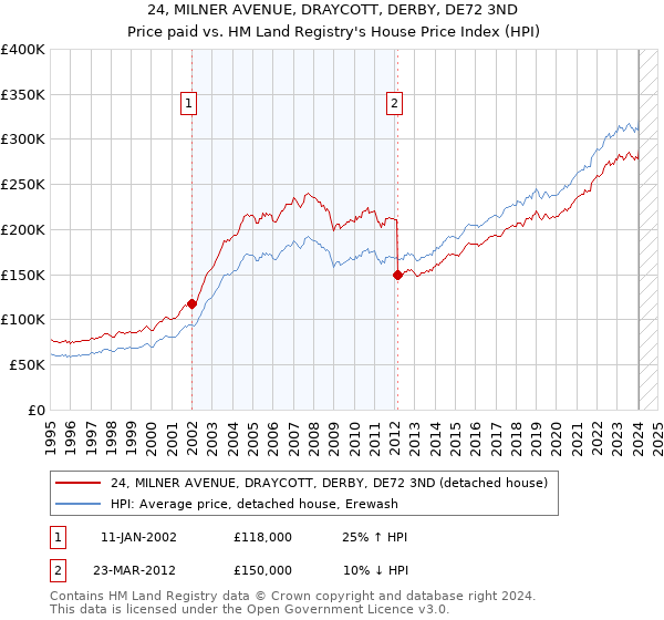 24, MILNER AVENUE, DRAYCOTT, DERBY, DE72 3ND: Price paid vs HM Land Registry's House Price Index
