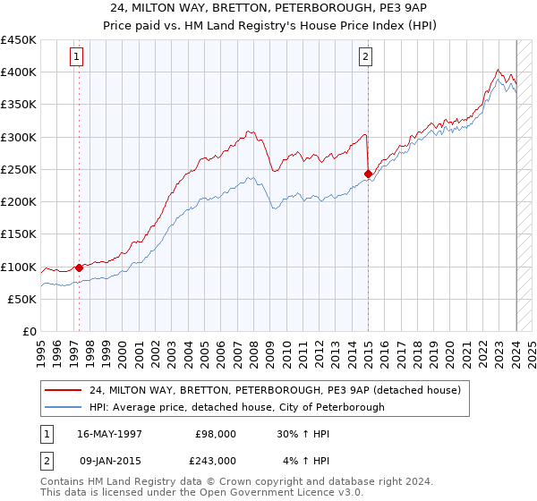 24, MILTON WAY, BRETTON, PETERBOROUGH, PE3 9AP: Price paid vs HM Land Registry's House Price Index