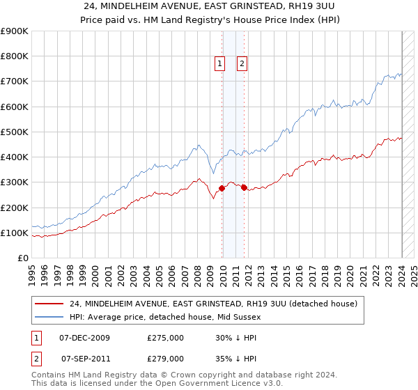 24, MINDELHEIM AVENUE, EAST GRINSTEAD, RH19 3UU: Price paid vs HM Land Registry's House Price Index