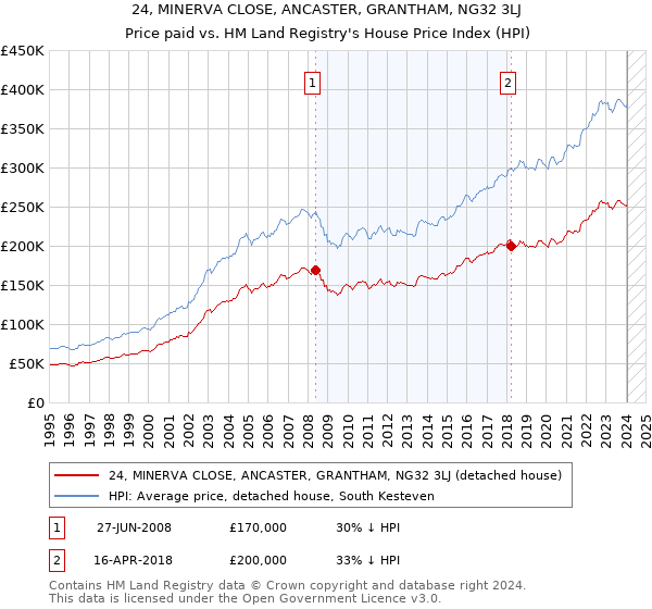 24, MINERVA CLOSE, ANCASTER, GRANTHAM, NG32 3LJ: Price paid vs HM Land Registry's House Price Index