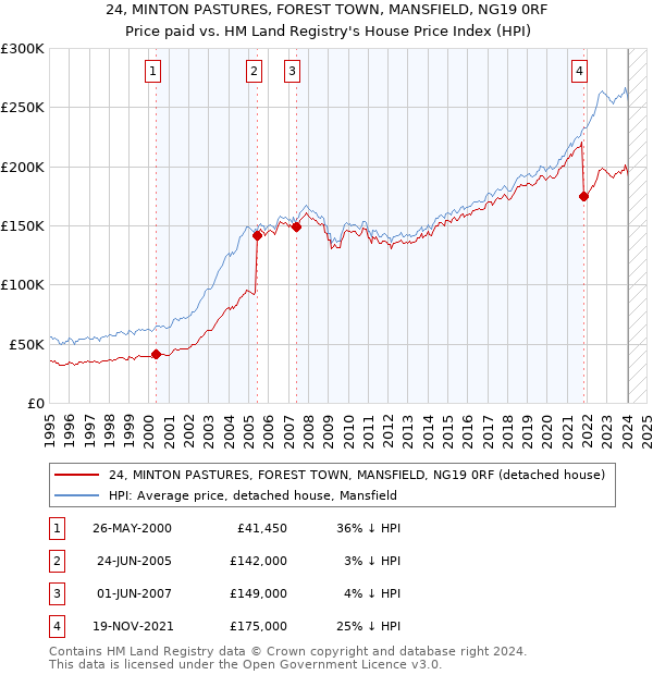 24, MINTON PASTURES, FOREST TOWN, MANSFIELD, NG19 0RF: Price paid vs HM Land Registry's House Price Index