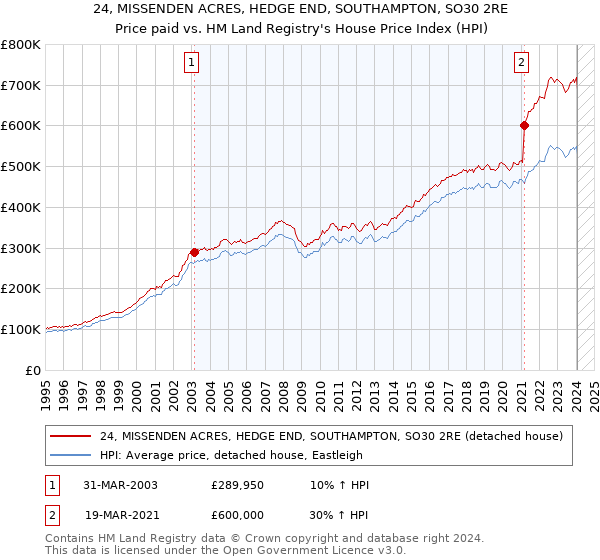 24, MISSENDEN ACRES, HEDGE END, SOUTHAMPTON, SO30 2RE: Price paid vs HM Land Registry's House Price Index