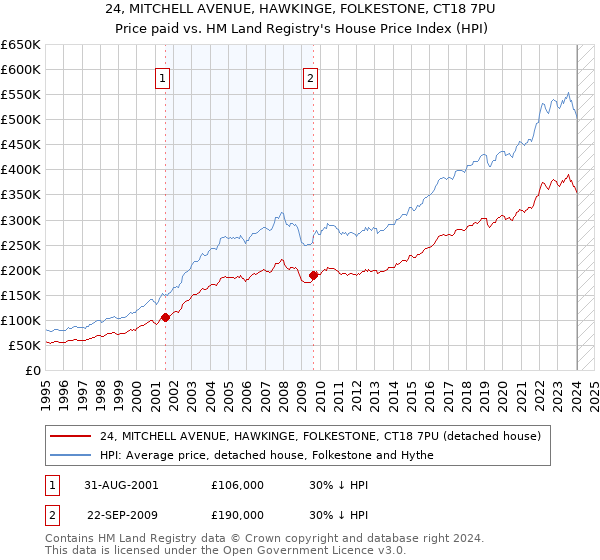 24, MITCHELL AVENUE, HAWKINGE, FOLKESTONE, CT18 7PU: Price paid vs HM Land Registry's House Price Index