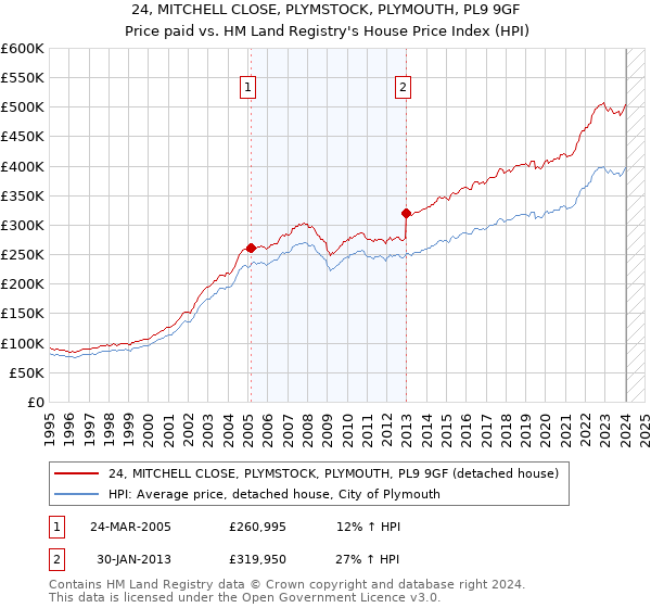 24, MITCHELL CLOSE, PLYMSTOCK, PLYMOUTH, PL9 9GF: Price paid vs HM Land Registry's House Price Index