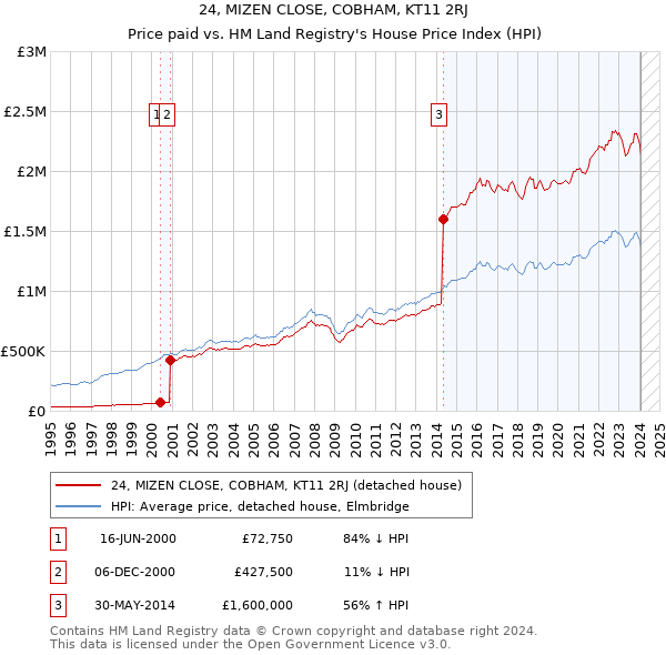 24, MIZEN CLOSE, COBHAM, KT11 2RJ: Price paid vs HM Land Registry's House Price Index