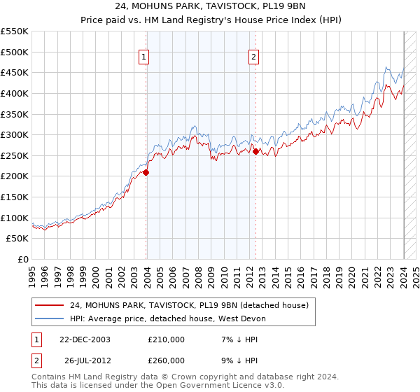 24, MOHUNS PARK, TAVISTOCK, PL19 9BN: Price paid vs HM Land Registry's House Price Index